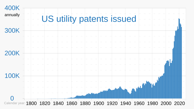 File:1790- United States utility patents issued, by year - bar chart.svg