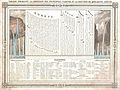 1852 Barbie du Bocage Chart of the World's Rivers and Waterfalls - Geographicus - RiversWatersfalls-bocage-1852.jpg