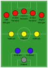 2-3-5 formation: the inside forwards (red) flank the centre-forward. 2-3-5 (pyramid).svg