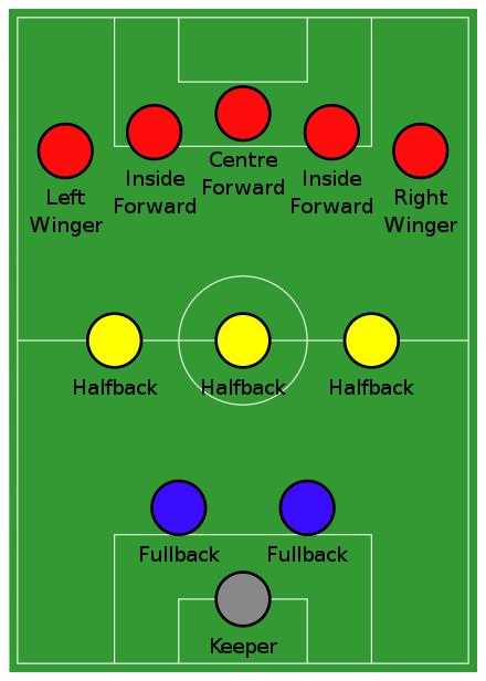 Spielsystem (Fußball) - Wikiwand