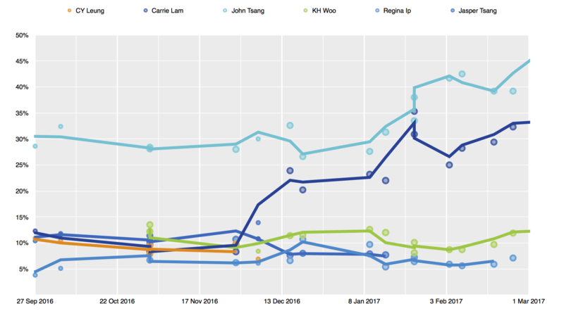 2017 CE election opinion polls.png