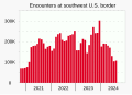 ◣OW◢ 22:30, 6 September 2024 — 2020- Apprehensions at U.S. southwest border (monthly) (SVG)