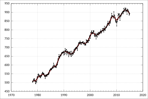 File:ABS-6202.0-LabourForceAustralia-LabourForceStatusBySex NewSouthWales TrendSeasonallyAdjustedOriginal-Employed FullTime-Females-A181547L.svg