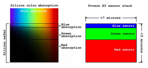 Wavelength-dependent absorption in silicon and the Foveon X3 sensor. See text for explanation. Absorption-X3.png