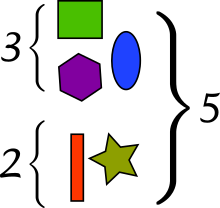 One set has 3 shapes while the other set has 2. The total amount of shapes are 5, which is a consequence of the addition of the objects from the two sets (3 + 2 = 5). AdditionShapes.svg