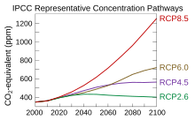 All forcing agents CO2 equivalent concentration.svg