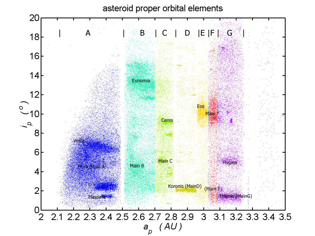 Asteroit ailesi