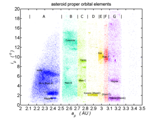 Asteroid family Population of asteroids that share similar proper orbital elements and orbital inclination