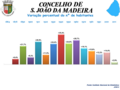 Variação da População 1864 / 2011