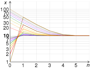 Semilog graphs comparing the speed of convergence of Heron's method to find the square root of 100 for different initial guesses. Negative guesses converge to the negative root, positive guesses to the positive root. Note that values closer to the root converge faster, and all approximations are overestimates. In the SVG file, hover over a graph to display its points. Babylonian method graphs.svg