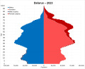 Belarus demografisi için küçük resim