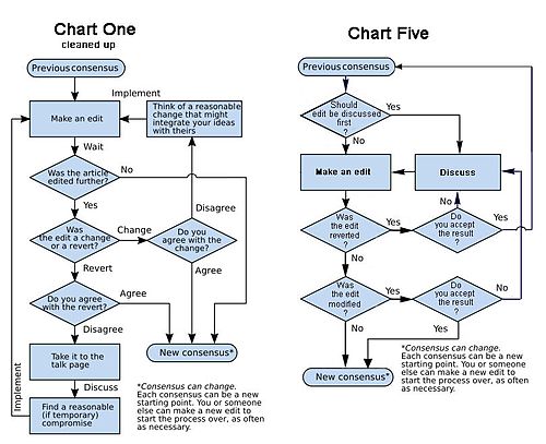 Consensus Chart