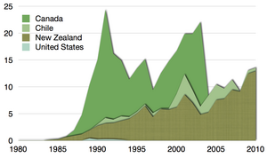 Aquaculture production in thousand tonnes as reported by the FAO, 1950–2010 [25]