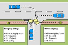 Diagram showing relative increases in collision rates for users of a common type of segregated cycle path Cycle path collision risks.jpg