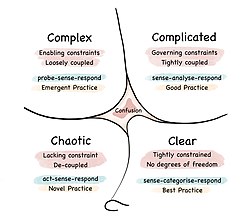 shows the four habitats of the Cynefin Framework - Clear, Complicated, Complex, and Chaotic - plus Confusion as the state of not knowing