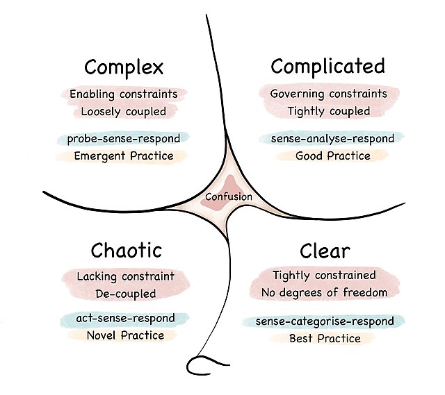 shows the four habitats of the Cynefin framework - Clear, Complicated, Complex, and Chaotic - plus Confusion as the state of not knowing