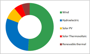 Components of renewable electricity coverage in Spain 2015. Donut chart spain.png