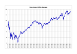 Vignette pour Dow Jones Utility Average