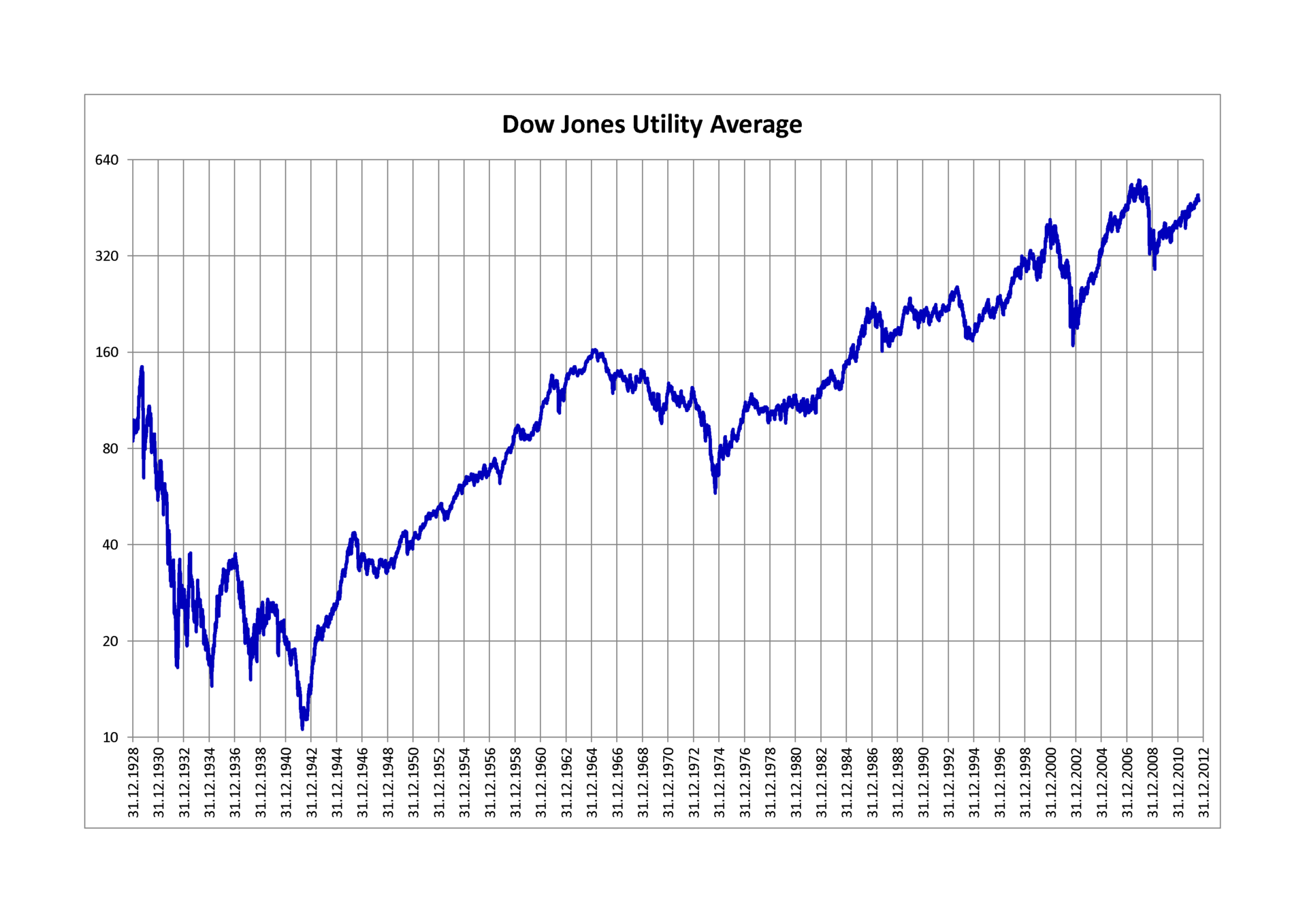 Dow Jones Utility Average – Wikipedia1920 x 1357