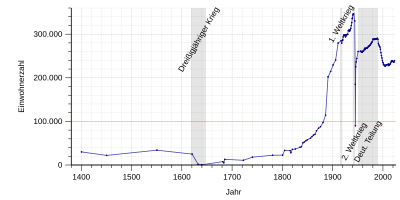 Population development of Magdeburg.svg