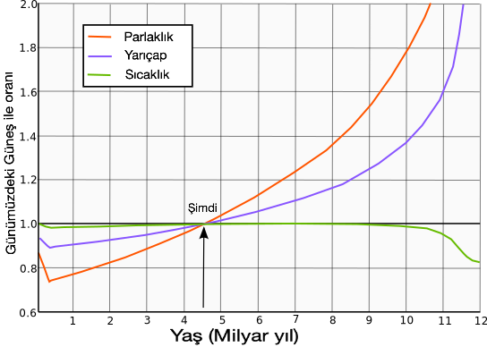 File:Güneş evrimi grafiği.tif