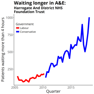 Harrogate and District NHS Foundation Trust