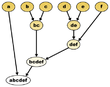 Els arbres filogenètics tenen forma de dendrogrames. Cada node del dendrograma correspon a un clade.