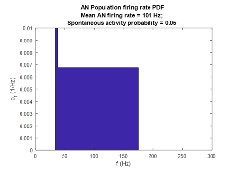 AN population-average firing rate PDF for 30% IHC loss.
