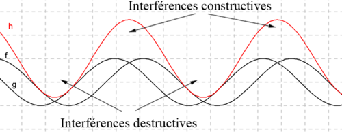 Interférences constructives et destructives.png