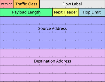 English: IPv6 Header Français : En-tête IPv6