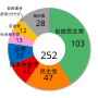 第18回参議院議員通常選挙のサムネイル