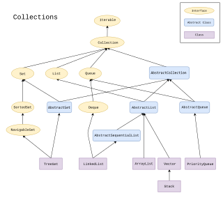 <span class="mw-page-title-main">Java collections framework</span>