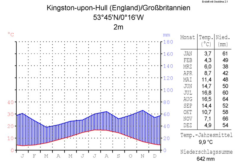 File:Klimadiagramm-metrisch-deutsch-Kingston-upon-Hull (England)-GB.png