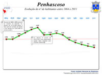 Evolução da População 1864 / 2011