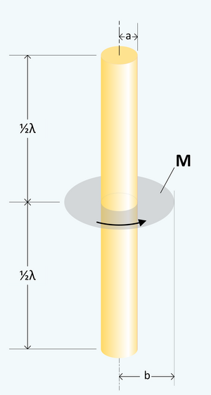 A dipole antenna driven by a hypothetical annular ring of magnetic current. b is chosen so that 377 O x ln(b/a) is equal to the impedance of the driving transmission line (not shown). Magnetic Frill Driving Dipole Antenna.png