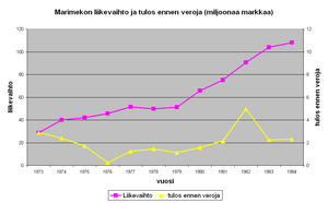 Marimekko – Wikipedia