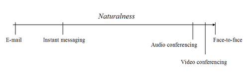 Figure 2. Media naturalness scale. Media naturalness theory Fig2.png