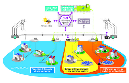 Diagrama generală a proiectului NICE GRID