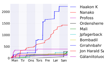 Resultatgraf