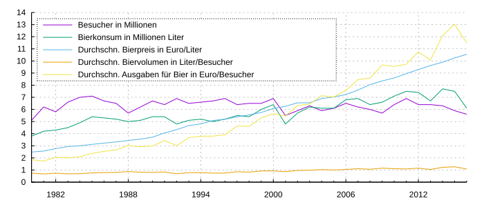 File:Oktoberfest statistics.svg - Commons