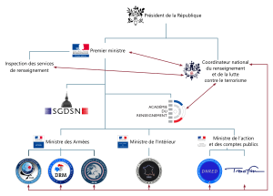 Nachrichtendienste Frankreichs: Überblick und Aufbau, Aufgabenfelder, Kontrolle der französischen Nachrichtendienste