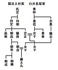 扇谷上杉家のサムネイル