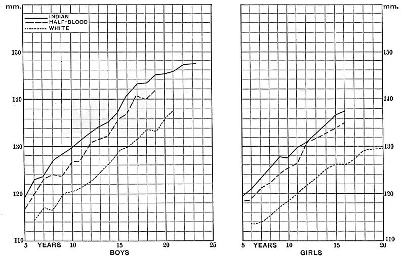 File:PSM V45 D789 Breadth of face of indian mixed blood and white children.jpg