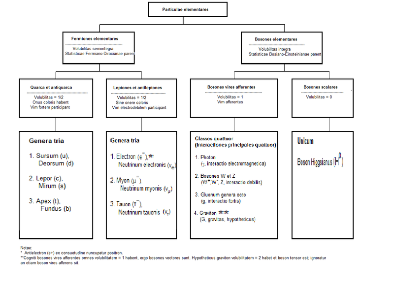 File:Particulae elementares.png