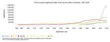 Trend in patent applications filed at the top five offices worldwide 1883-2020. Source WIPO. Patent wiki graph2.png