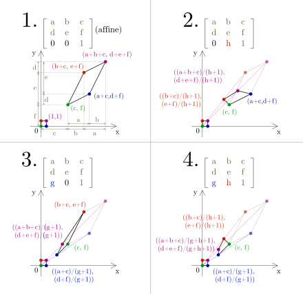 Comparison of the effects of applying 2D affine and perspective transformation matrices on a unit square.