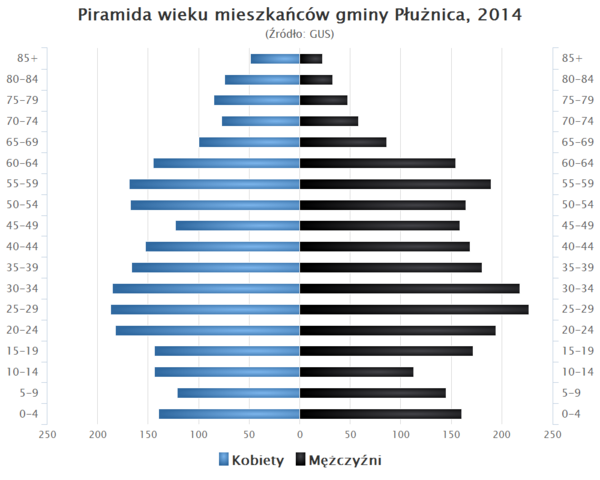 Piramida wieku Gmina Pluznica.png