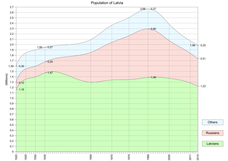 File:Population-of-Latvia.svg