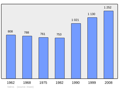 File:Population - Municipality code 34325.svg