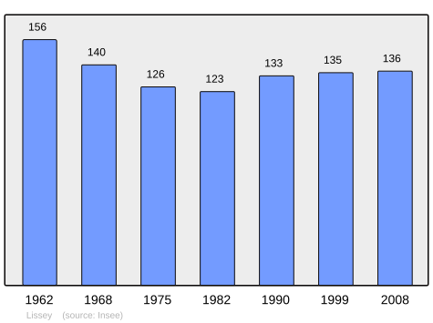 File:Population - Municipality code 55297.svg